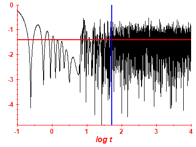 Survival probability log